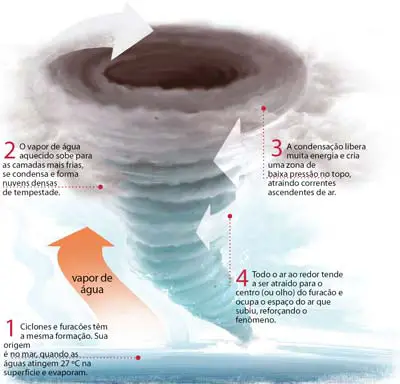 Ciclones, Furacões, Tufões e Tornados