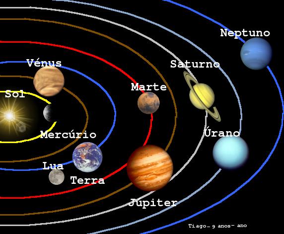 Como falar os nomes dos planetas em inglês – Inglês Online