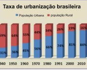 Urbanização do Brasil (11)