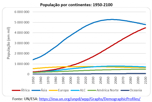 Estimativa de crescimento populacional por Continente