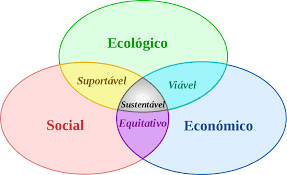 Diagrama de Venn da sustentabilidadea