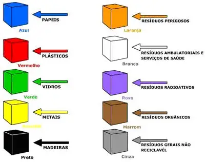 Classificação dos Resíduos