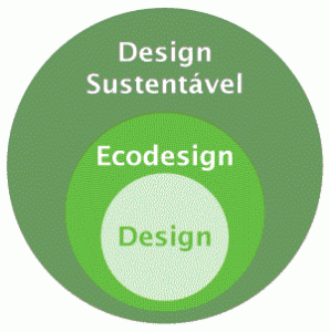 Design Sustentável