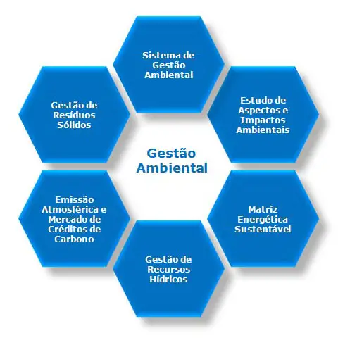 Características Básicas: Sistema De Gestão Ambiental (SGA)