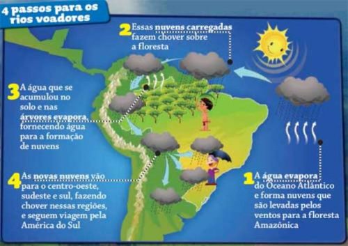 Os Andes direcionam o fluxo de chuvas para o Brasil