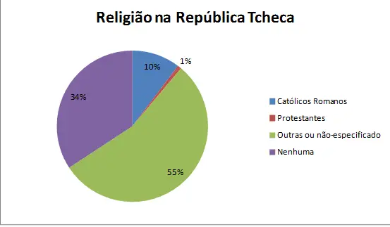 Religião na República Checa