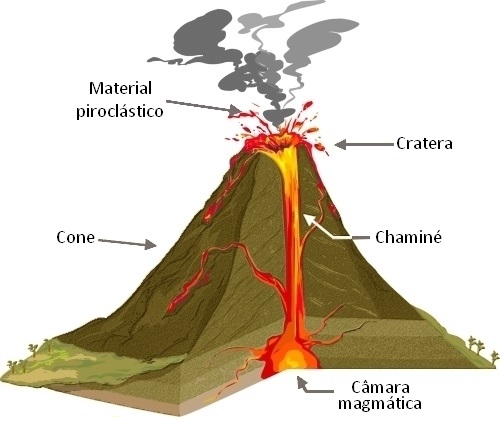 Partes do Vulcão